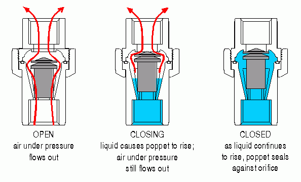Air release valves working principal.gif